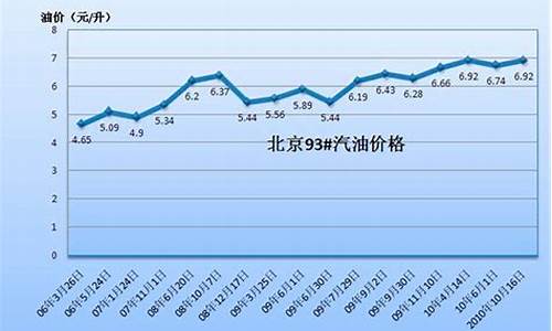 2017汽油价格走势,2017汽油价格一