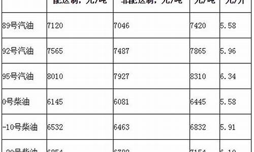 北京柴油价27号油价,北京柴油价27号油