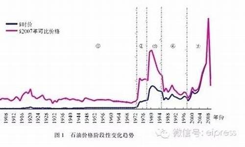 伊拉克战争前后油价,伊拉克战争油价走势