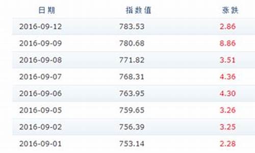 2017年成品油价格明细表,2017年成品油价格明细