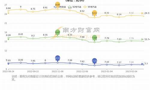 郑州最新油价,郑州最近油价走势