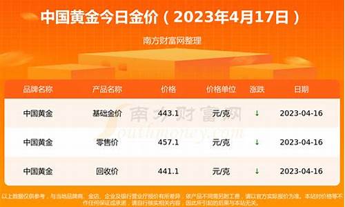 2023年4月金价走势分析图,2023年4月金价走势