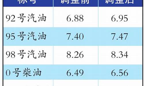 乌鲁木齐92号油价,新疆乌鲁木齐油价92