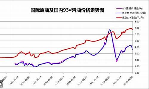 香港油价历史价格_香港油价全球最贵