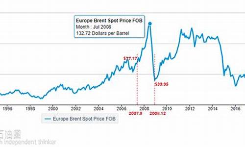 历史油价最贵多少,历史油价最贵多少钱一吨