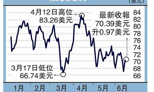 201793油价,2017油价走势图