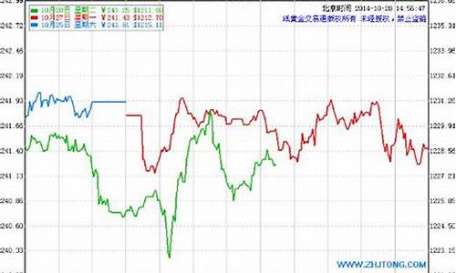 建行近期金价走势,建行近期金价走势分析