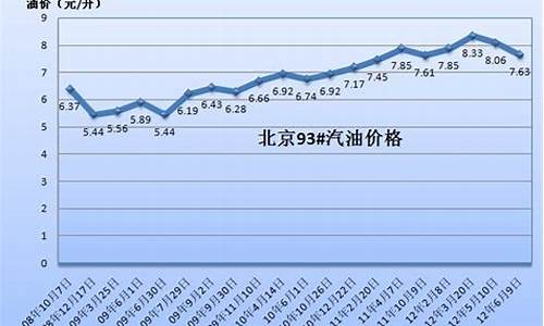 历年中国油价走势_2003中国油价