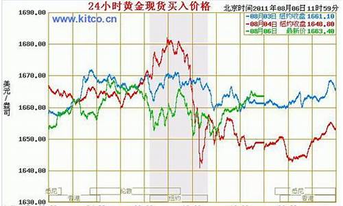 金价目前趋势如何_金价趋势即将明朗