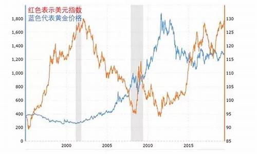 金价和美元指数关系,金价与美元指数的关系