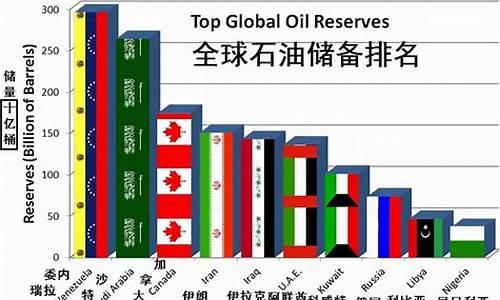 国家石油价值排名,国家石油产量排名