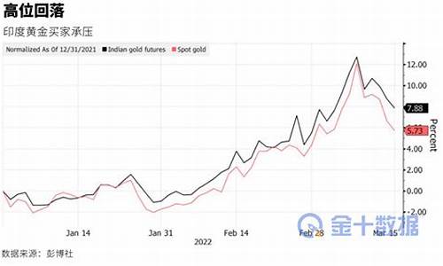 印度高企金价走势分析,印度黄金销量