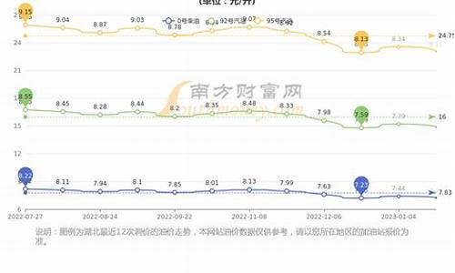 武汉92号今日油价,武汉油价92最新