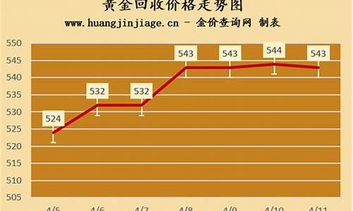 实时回收金价查询2021_回收金价走势图