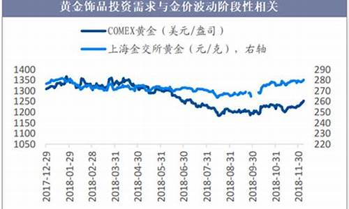 广东首饰金价走势_广东首饰金价走势分析