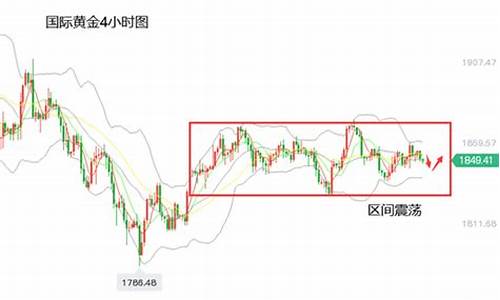 金价维持区间振荡_金价维持区间振荡的原因