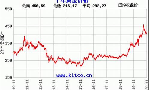 19年十月金价_19年10月10金价