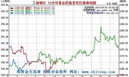 工行近期金价查询_工行今日实物金价查询