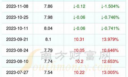 福建漳州诏安油价多少_漳州油价最低的加油