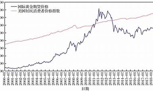 美国金价走势图_美国金价走势预测