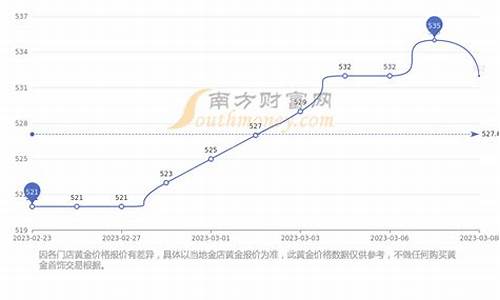 周大福平均金价走势最新_周大福平均金价走