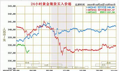 澳门现时金价_澳门当天金价走势