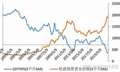 金价和美元的走势_金价兑美元