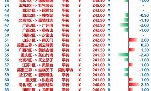 梦幻西游现在金价列表_梦幻西游金价202