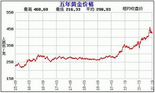 摩洛哥自然金价格走势分析_摩洛哥金融