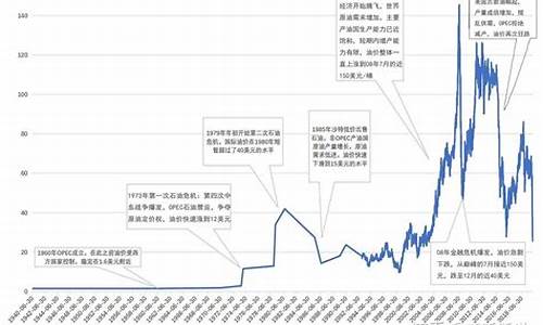 国际油价历年变化_国际油价历史下跌