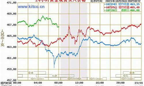 历史最低金价人民币_近十年最低金价