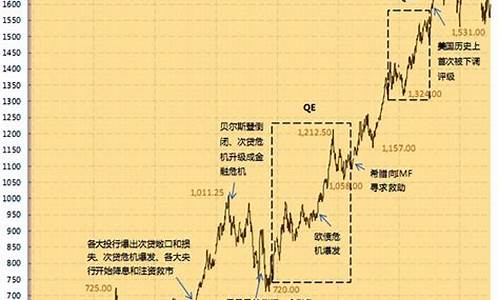 伦敦金价格走势分析最新_伦敦金价格走势分