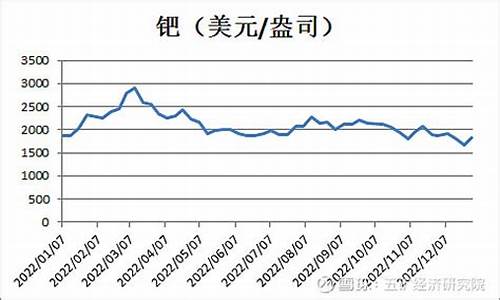 铱金属价格走势图_新疆铱金价格走势