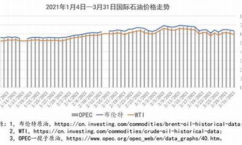 2021年年初油价_21年1季度油价