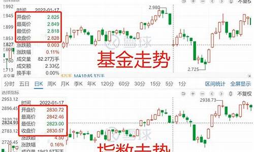 基金分红后成本价会变吗_分红折算后基金价格