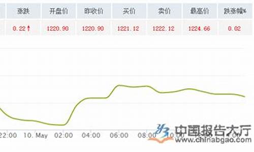 兰州当铺金价走势_兰州今日金价收