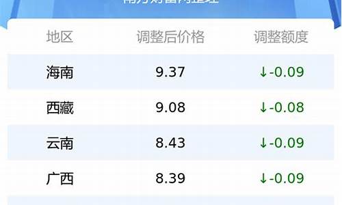 河北商用车用油价位表_河北省成品油零售价格