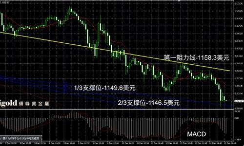 12月金价走势分析预测_金价12月份预测