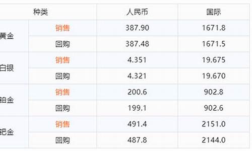 融通金如何算金价_融通金怎么看金价