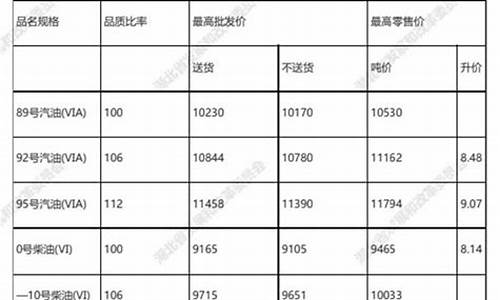 2020湖北油价多少一升_湖北油价调整记录