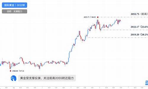 金价短线未来走势_金价短线未来走势分析