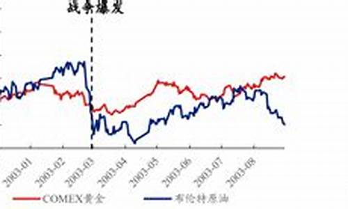 伊拉克战争前夕油价_伊拉克战争导致原油期货暴跌