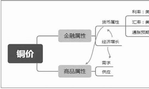 金价定价逻辑思维图_金价定价逻辑思维