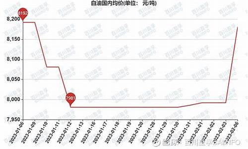 白油价格涨跌最新消息_现在白油价格还会下调吗