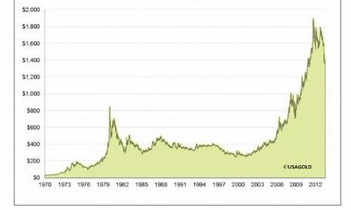 金价历史趋势2022_金价历史趋势50年