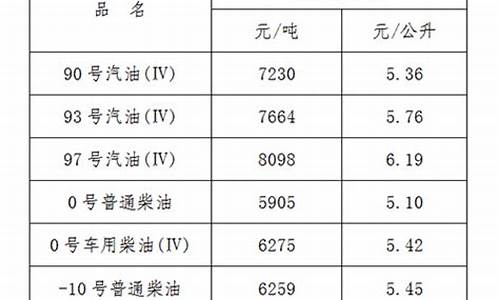 江西油价最新调整_江西油价几号下调