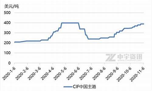 北京合成甘油价格走势图_北京合成甘油价格走势