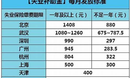 2021重庆失业金补贴最新消息_重庆失业金价格补贴