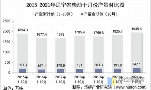 辽宁省2021年柴油价格_辽宁地区柴油价格