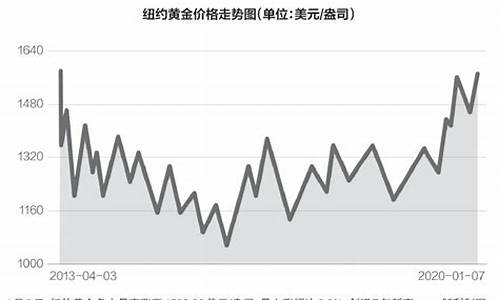 2019金价创投_2019金价最高价格是多少